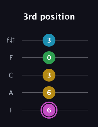 B Augmented Flat 5th guitar tab — 3rd position (6 6 3 0 3) in Open D (f♯DF♯AD) · Capo 3
