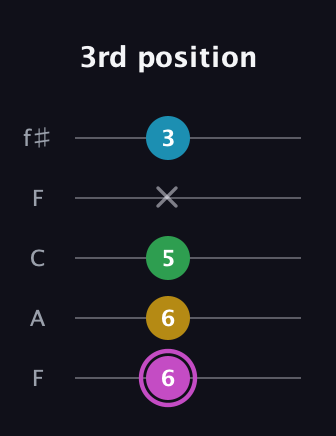 B Augmented Flat 5th guitar tab — 3rd position (6 6 5 x 3) in Open D (f♯DF♯AD) · Capo 3