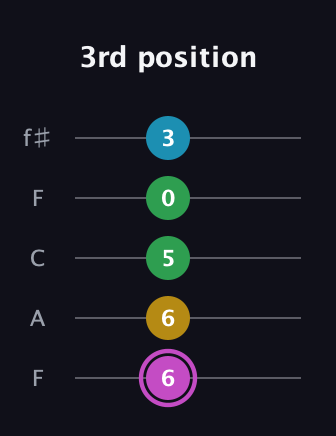 B Augmented Flat 5th guitar tab — 3rd position (6 6 5 0 3) in Open D (f♯DF♯AD) · Capo 3