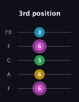 B Augmented Flat 5th guitar tab — 3rd position (6 6 5 6 3) in Open D (f♯DF♯AD) · Capo 3