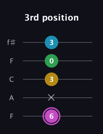 B Augmented Flat 5th guitar tab — 3rd position (6 x 3 0 3) in Open D (f♯DF♯AD) · Capo 3