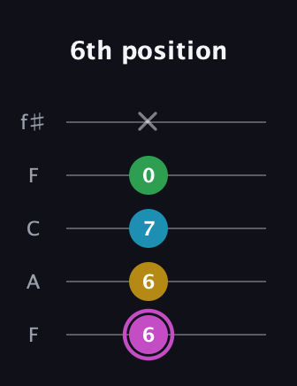 B Augmented Flat 5th guitar tab — 6th position (6 6 7 0 x) in Open D (f♯DF♯AD) · Capo 3