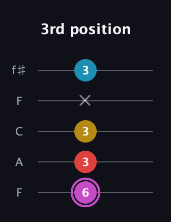 B Augmented Flat 9th guitar tab — 3rd position (6 3 3 x 3) in Open D (f♯DF♯AD) · Capo 3