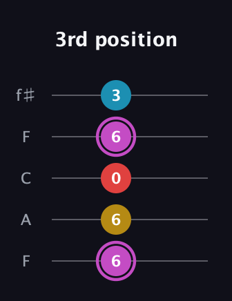 B Augmented Flat 9th guitar tab — 3rd position (6 6 0 6 3) in Open D (f♯DF♯AD) · Capo 3