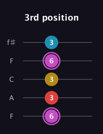 B Augmented Flat 9th guitar tab — 3rd position (6 3 3 6 3) in Open D (f♯DF♯AD) · Capo 3