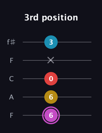B Augmented Flat 9th guitar tab — 3rd position (6 6 0 x 3) in Open D (f♯DF♯AD) · Capo 3