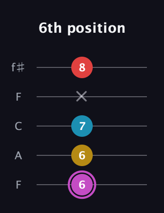 B Augmented Flat 9th guitar tab — 6th position (6 6 7 x 8) in Open D (f♯DF♯AD) · Capo 3