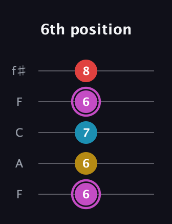 B Augmented Flat 9th guitar tab — 6th position (6 6 7 6 8) in Open D (f♯DF♯AD) · Capo 3