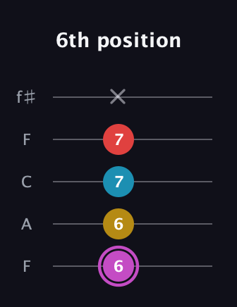 B Augmented Flat 9th guitar tab — 6th position (6 6 7 7 x) in Open D (f♯DF♯AD) · Capo 3