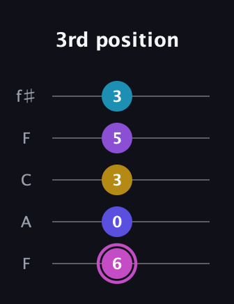 B Augmented-major 7th Sharp 13th guitar tab — 3rd position (6 0 3 5 3) in Open D (f♯DF♯AD) · Capo 3