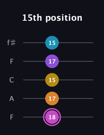 B Augmented-major 7th Sharp 9th guitar tab — 15th position (18 17 15 17 15) in Open D (f♯DF♯AD) · Capo 3