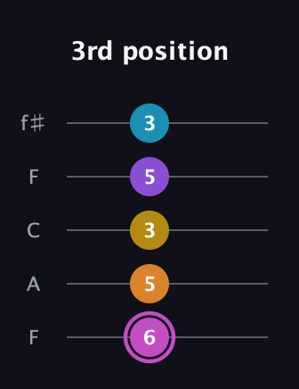 B Augmented-major 7th Sharp 9th guitar tab — 3rd position (6 5 3 5 3) in Open D (f♯DF♯AD) · Capo 3