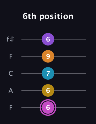 B Augmented-major 7th Sharp 9th guitar tab — 6th position (6 6 7 9 6) in Open D (f♯DF♯AD) · Capo 3