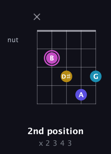 B Augmented Sharp 13th guitar chord — 2nd position (x 2 3 4 3) fretboard diagram in Open D (f♯DF♯AD) · Capo 3