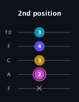 B Augmented Sharp 13th guitar tab — 2nd position (x 2 3 4 3) in Open D (f♯DF♯AD) · Capo 3