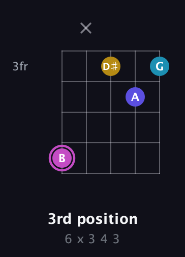 B Augmented Sharp 13th guitar chord — 3rd position (6 x 3 4 3) fretboard diagram in Open D (f♯DF♯AD) · Capo 3