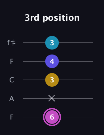 B Augmented Sharp 13th guitar tab — 3rd position (6 x 3 4 3) in Open D (f♯DF♯AD) · Capo 3