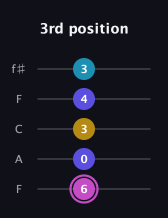 B Augmented Sharp 13th guitar tab — 3rd position (6 0 3 4 3) in Open D (f♯DF♯AD) · Capo 3