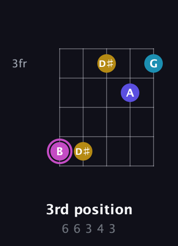 B Augmented Sharp 13th guitar chord — 3rd position (6 6 3 4 3) fretboard diagram in Open D (f♯DF♯AD) · Capo 3