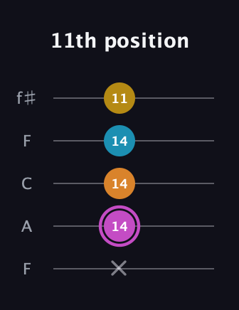 B Augmented Sharp 9th guitar tab — 11th position (x 14 14 14 11) in Open D (f♯DF♯AD) · Capo 3