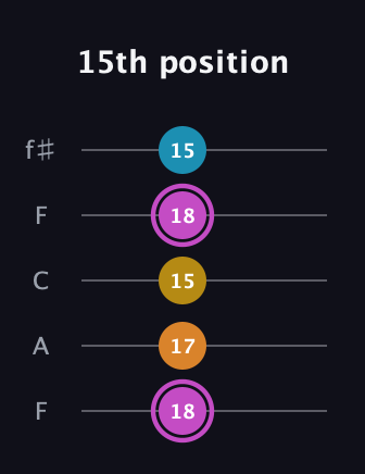B Augmented Sharp 9th guitar tab — 15th position (18 17 15 18 15) in Open D (f♯DF♯AD) · Capo 3