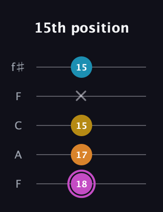 B Augmented Sharp 9th guitar tab — 15th position (18 17 15 x 15) in Open D (f♯DF♯AD) · Capo 3