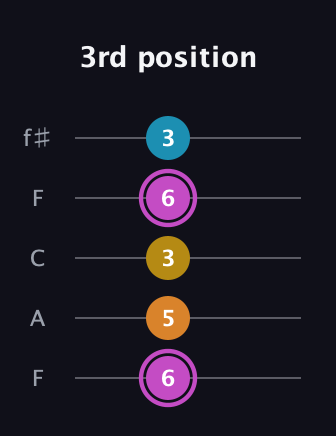 B Augmented Sharp 9th guitar tab — 3rd position (6 5 3 6 3) in Open D (f♯DF♯AD) · Capo 3