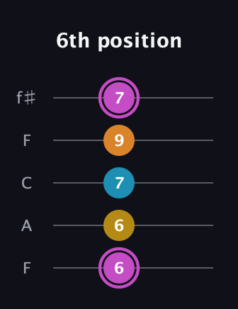 B Augmented Sharp 9th guitar tab — 6th position (6 6 7 9 7) in Open D (f♯DF♯AD) · Capo 3
