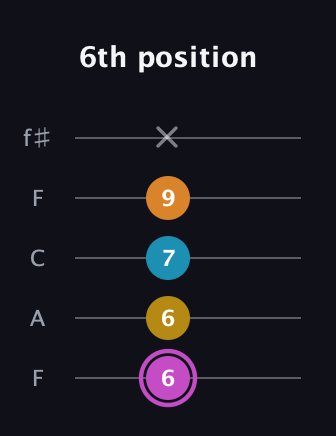 B Augmented Sharp 9th guitar tab — 6th position (6 6 7 9 x) in Open D (f♯DF♯AD) · Capo 3