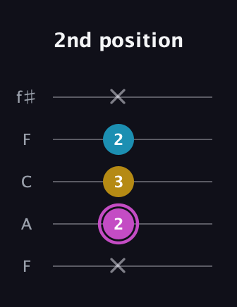 B Augmented guitar tab — 2nd position (x 2 3 2 x) in Open D (f♯DF♯AD) · Capo 3