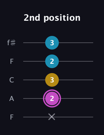 B Augmented guitar tab — 2nd position (x 2 3 2 3) in Open D (f♯DF♯AD) · Capo 3