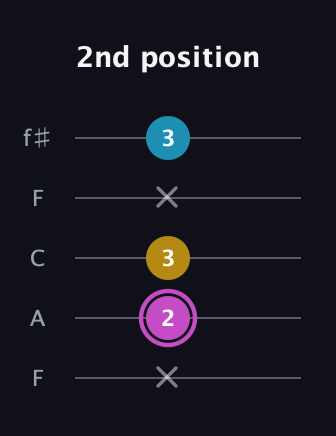 B Augmented guitar tab — 2nd position (x 2 3 x 3) in Open D (f♯DF♯AD) · Capo 3