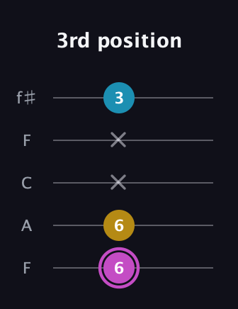 B Augmented guitar tab — 3rd position (6 6 x x 3) in Open D (f♯DF♯AD) · Capo 3