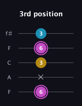 B Augmented guitar tab — 3rd position (6 x 3 6 3) in Open D (f♯DF♯AD) · Capo 3