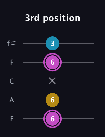 B Augmented guitar tab — 3rd position (6 6 x 6 3) in Open D (f♯DF♯AD) · Capo 3