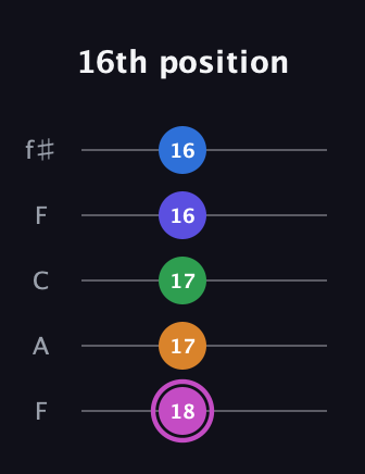 B Diminished 7th Sharp 13th guitar tab — 16th position (18 17 17 16 16) in Open D (f♯DF♯AD) · Capo 3