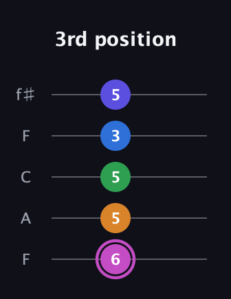 B Diminished 7th Sharp 13th guitar tab — 3rd position (6 5 5 3 5) in Open D (f♯DF♯AD) · Capo 3