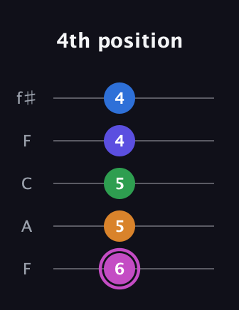 B Diminished 7th Sharp 13th guitar tab — 4th position (6 5 5 4 4) in Open D (f♯DF♯AD) · Capo 3