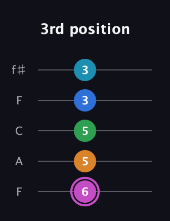 B Diminished 7th Sharp 5th guitar tab — 3rd position (6 5 5 3 3) in Open D (f♯DF♯AD) · Capo 3