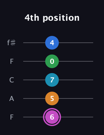 B Diminished 7th Sharp 5th guitar tab — 4th position (6 5 7 0 4) in Open D (f♯DF♯AD) · Capo 3