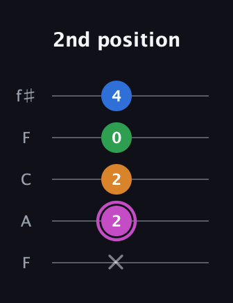 B Diminished 7th Sharp 9th guitar tab — 2nd position (x 2 2 0 4) in Open D (f♯DF♯AD) · Capo 3