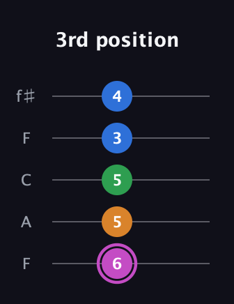 B Diminished 7th Sharp 9th guitar tab — 3rd position (6 5 5 3 4) in Open D (f♯DF♯AD) · Capo 3