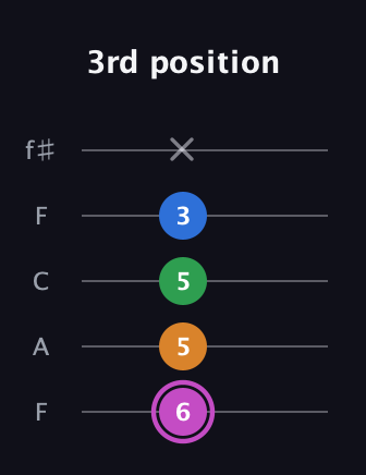 B Diminished 7th Sharp 9th guitar tab — 3rd position (6 5 5 3 x) in Open D (f♯DF♯AD) · Capo 3