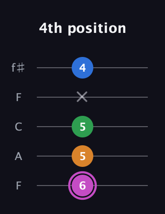 B Diminished 7th Sharp 9th guitar tab — 4th position (6 5 5 x 4) in Open D (f♯DF♯AD) · Capo 3