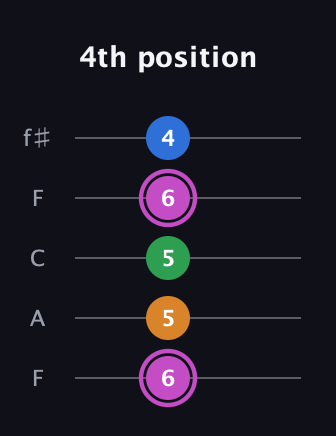 B Diminished 7th Sharp 9th guitar tab — 4th position (6 5 5 6 4) in Open D (f♯DF♯AD) · Capo 3