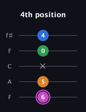 B Diminished 7th Sharp 9th guitar tab — 4th position (6 5 x 0 4) in Open D (f♯DF♯AD) · Capo 3