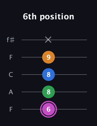 B Diminished 7th Sharp 9th guitar tab — 6th position (6 8 8 9 x) in Open D (f♯DF♯AD) · Capo 3