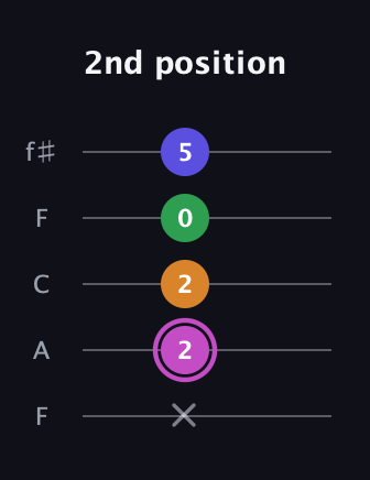 B Diminished Sharp 13th guitar tab — 2nd position (x 2 2 0 5) in Open D (f♯DF♯AD) · Capo 3