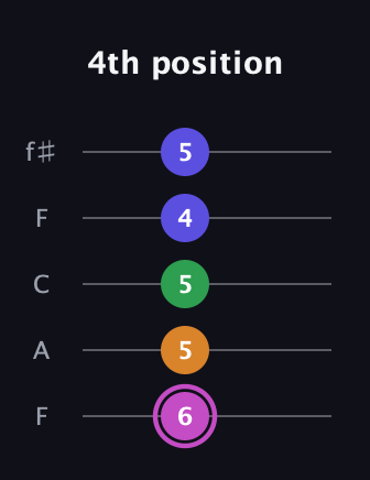 B Diminished Sharp 13th guitar tab — 4th position (6 5 5 4 5) in Open D (f♯DF♯AD) · Capo 3