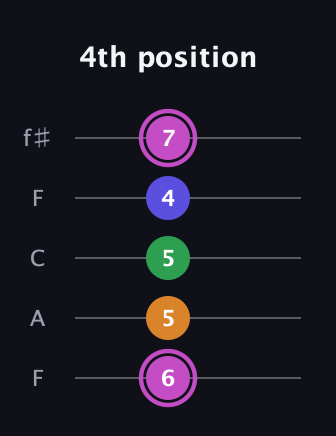 B Diminished Sharp 13th guitar tab — 4th position (6 5 5 4 7) in Open D (f♯DF♯AD) · Capo 3